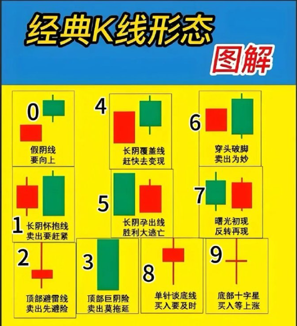 K线的主要形状有哪些？分别代表什么？